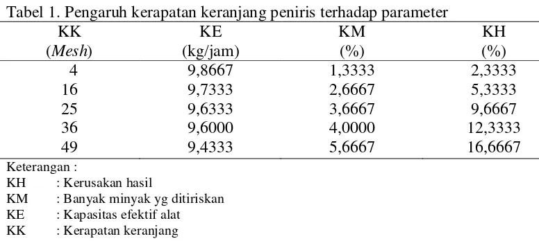 Tabel 1. Pengaruh kerapatan keranjang peniris terhadap parameter 
