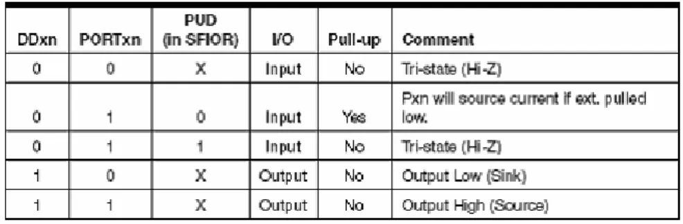 Tabel 2.1: konfigurasi port pin 
