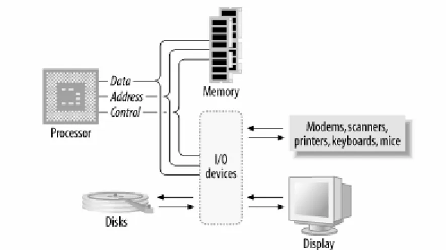 Gambar 1.1: Sistem komputer sederhana 