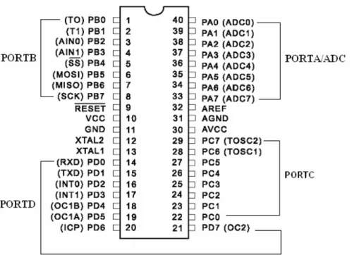 Gambar 1.3: skema mikrokontroller AVR RISC ATMEGA8535 