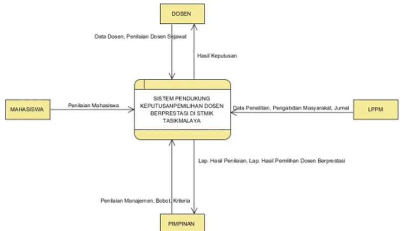 Gambar 2Diagram konteks SPK Pemilihan Dosen Berprestasi  3.3.2  Diagram Alir Data / Data Flow Diagram (DFD) 