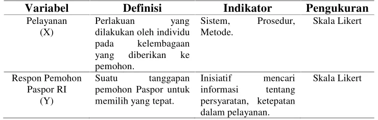 Tabel 3.1. Definisi Operasional, Indikator, dan Skala Pengukuran untuk Hipotesis Pertama 
