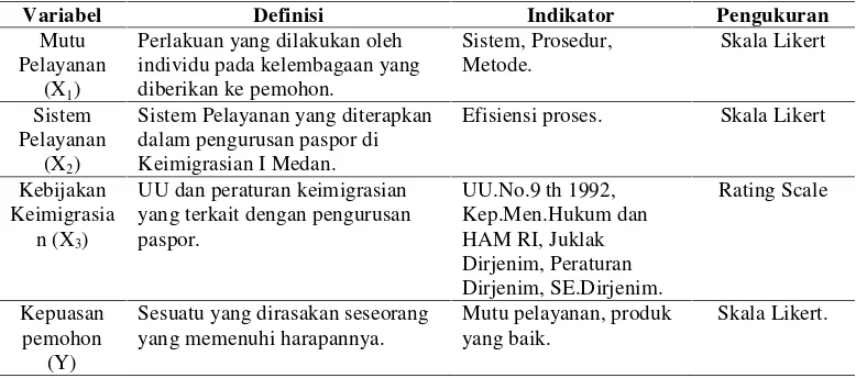 Tabel 3.2. Definisi Operasional Variabel, Indikator, dan Skala Pengukuran  