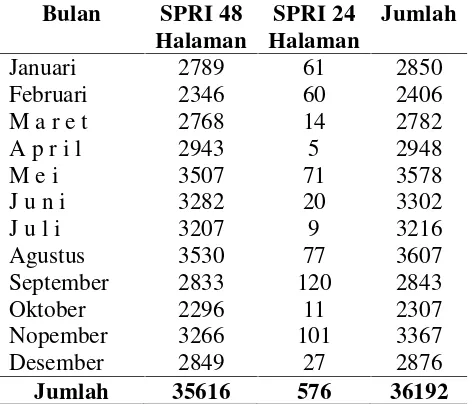 Tabel 4.1. Data Penerbitan SPRI Tahun 2007 