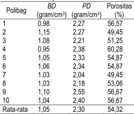 Tabel  1.  Nilai  bulk  density,  particle  density,  dan  porositas tanah Inceptisol 