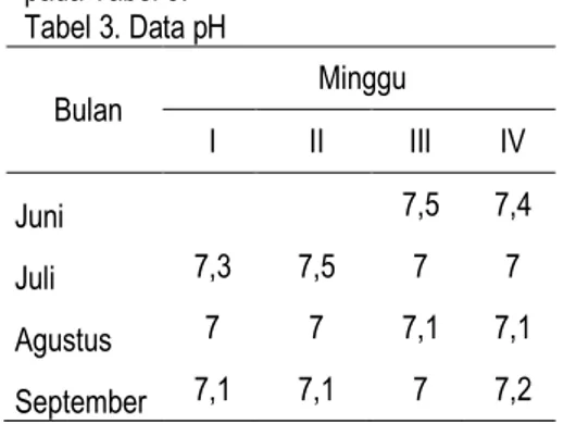 Tabel 4. Data NH3 (Amonia) 