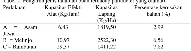 tabel 2. Tabel 2. Pengaruh jenis tanaman buah terhadap parameter yang diamati 