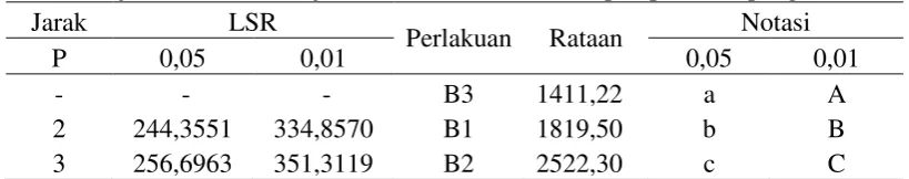 Tabel 6. Uji LSRefek utama jenis tanaman buah terhadap kapasitas lapang 