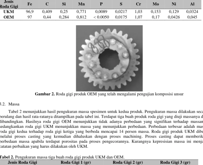 Tabel 1. Hasil pengujian komposisi unsur roda gigi produk UKM dan OEM menggunakan spektrometer  Jenis 