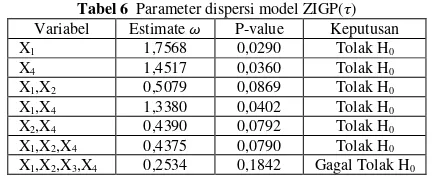 Tabel 6  Parameter dispersi model ZIGP(