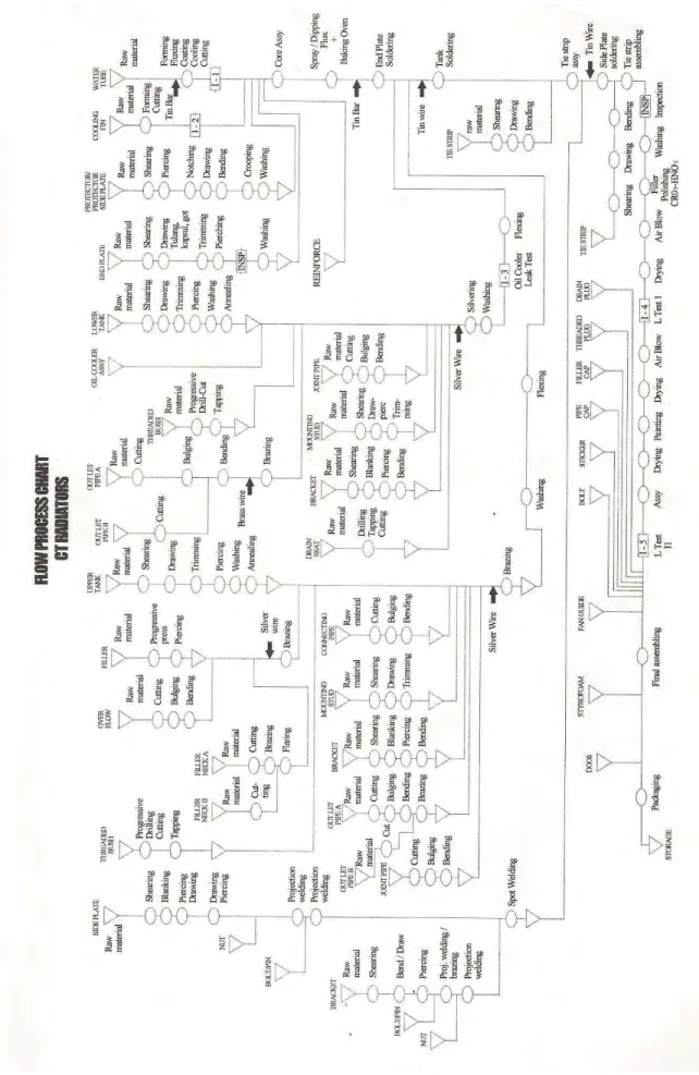 Gambar 2.10 Flow Process Chart CT Radiator Cooper brass 