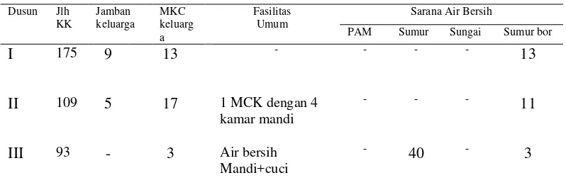 Tabel 2.2  Data Kesehatan Lingkungan desa Bagan Kuala 2013 