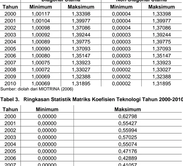 Tabel 2.  Ringkasan Statistik Matriks Kebalikan Leontief Tahun 2000-2010 