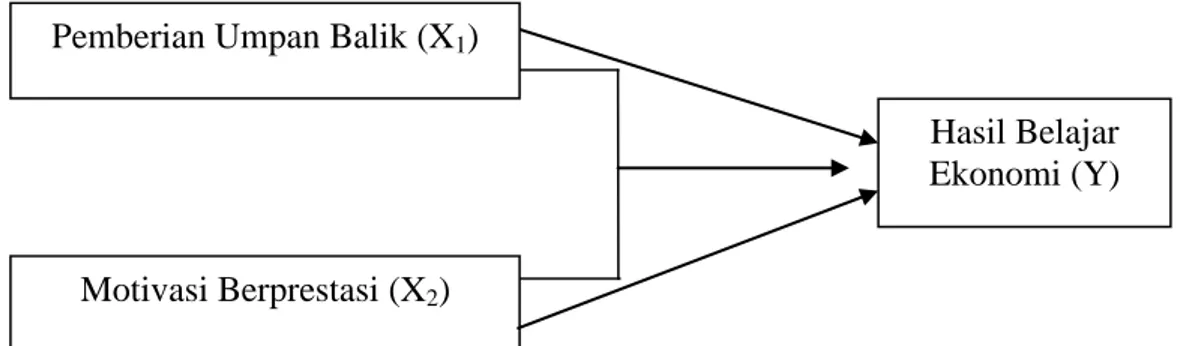Gambar 1. Paradigma teoritis pengaruh peubah bebas X 1  dan X 2  terhadap Y 