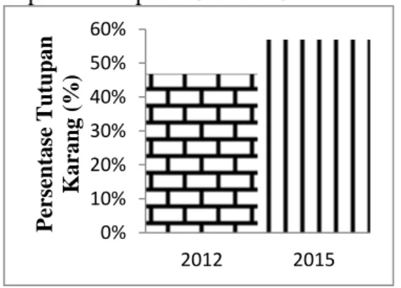 Gambar 8. Perbandingan Persentase  Tutupan Tahun 2012 dan 2015 