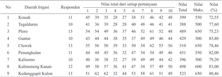 TABEL 2.  HASIL ANALISIS PENGELOLAAN jARINGAN IRIGASI