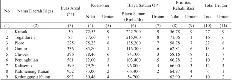 TABEL 5.  HASIL ANALISIS PENGELOLAAN IRIGASI, BIAyA SATUAN OP DAN REHABILITASI