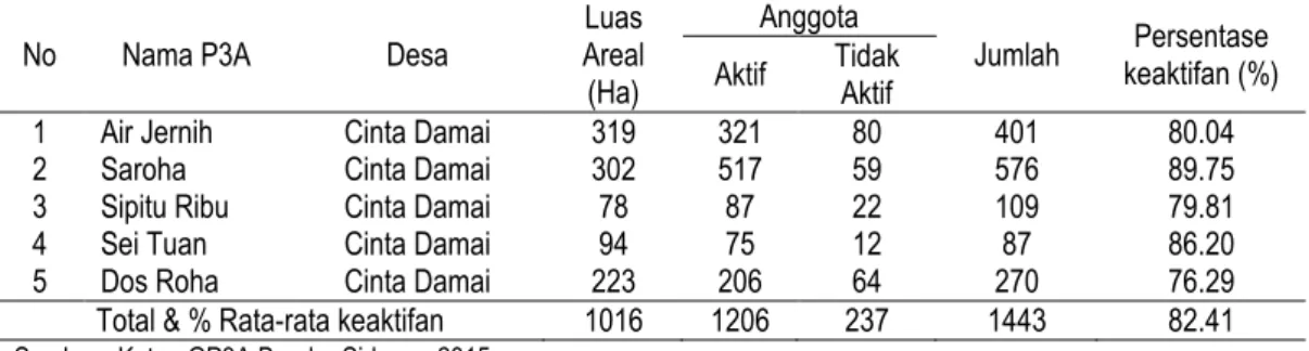 Tabel 11. Keberadaan P3A Bandar Sidoras  