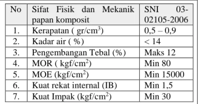 Tabel 1. Acuan Papan Komposit serat alam