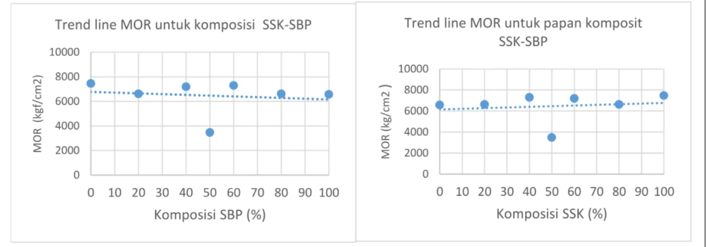 Gambar 8. Trendline MOR terhadap komposisi SSK dan SBP 