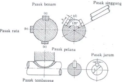Gambar 7  Macam- macam pasak. 