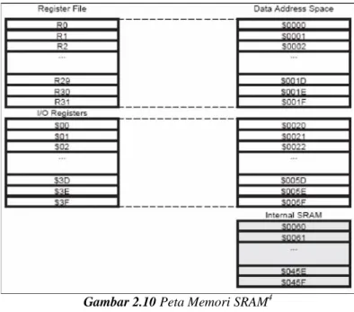 Gambar 2.11 Register alamat EEPROM Bit 15…8 5 