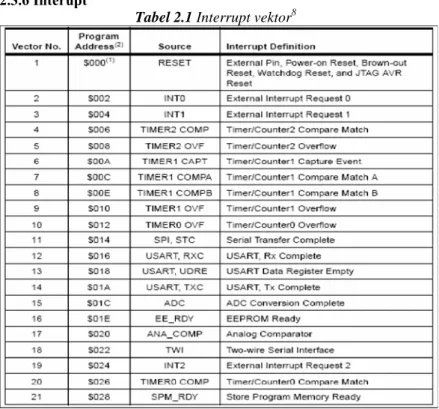 Tabel 2.1 Interrupt vektor 8 