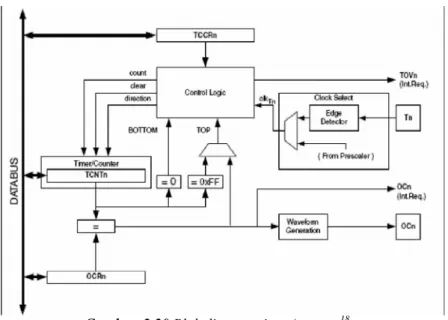 Gambar  2.20 Blok diagram timer/counter 18