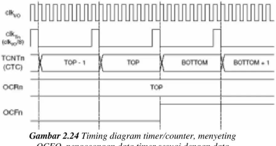 Gambar 2.25 Regiter timer counter 8 bit 23 