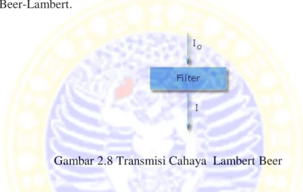 Gambar 2.8 Transmisi Cahaya  Lambert Beer 