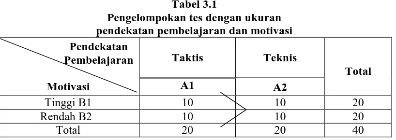 Tabel 3.1 Pengelompokan tes dengan ukuran  