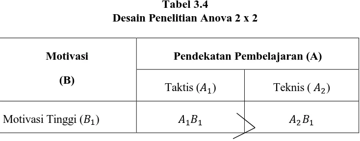 Tabel 3.4 Desain Penelitian Anova 2 x 2 