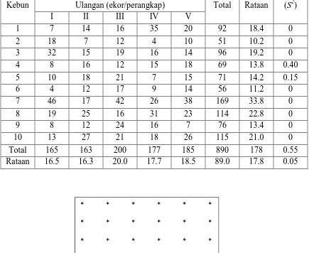 Tabel 3.  Rataan populasi lalat buah dan simpangan baku  