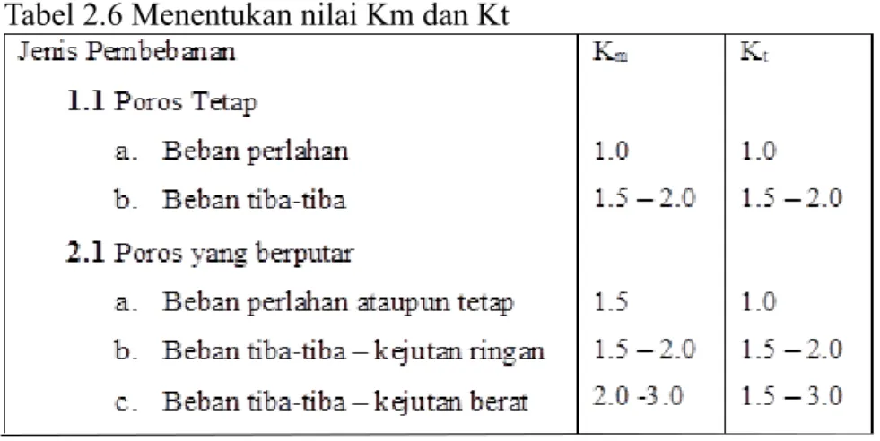 Tabel 2.6 Menentukan nilai Km dan Kt 