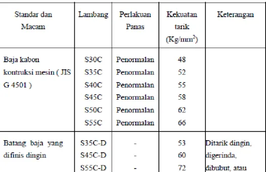 Tabel 2.2 Macam-macam baja  