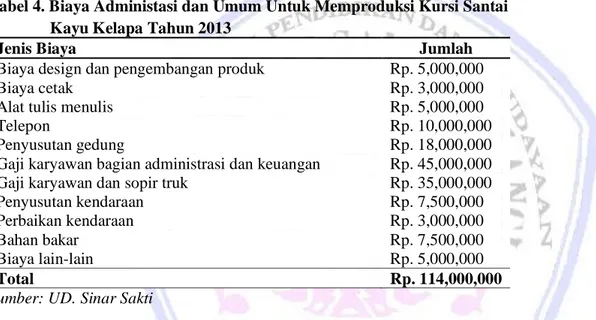 Tabel 4. Biaya Administasi dan Umum Untuk Memproduksi Kursi Santai                  Kayu Kelapa Tahun 2013 