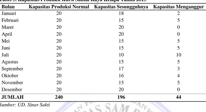 Tabel 5. Kapasitas Produksi Kursi Santai Kayu Kelapa Tahun 2013 