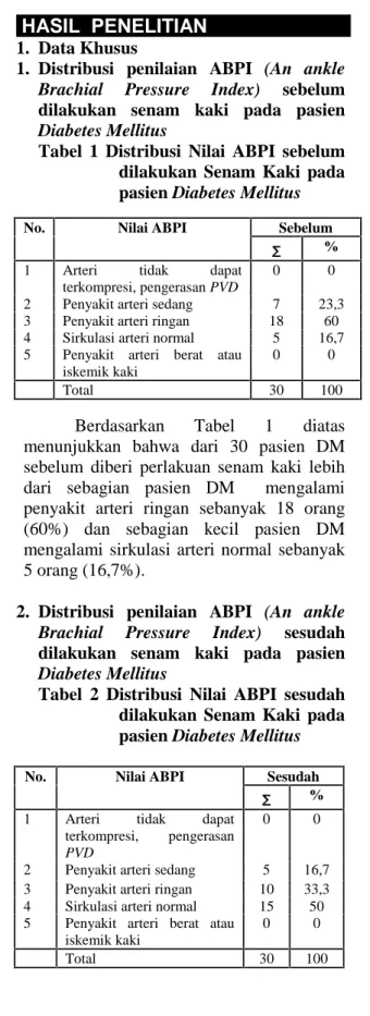 Tabel  1  Distribusi  Nilai  ABPI  sebelum dilakukan  Senam  Kaki  pada pasien Diabetes Mellitus
