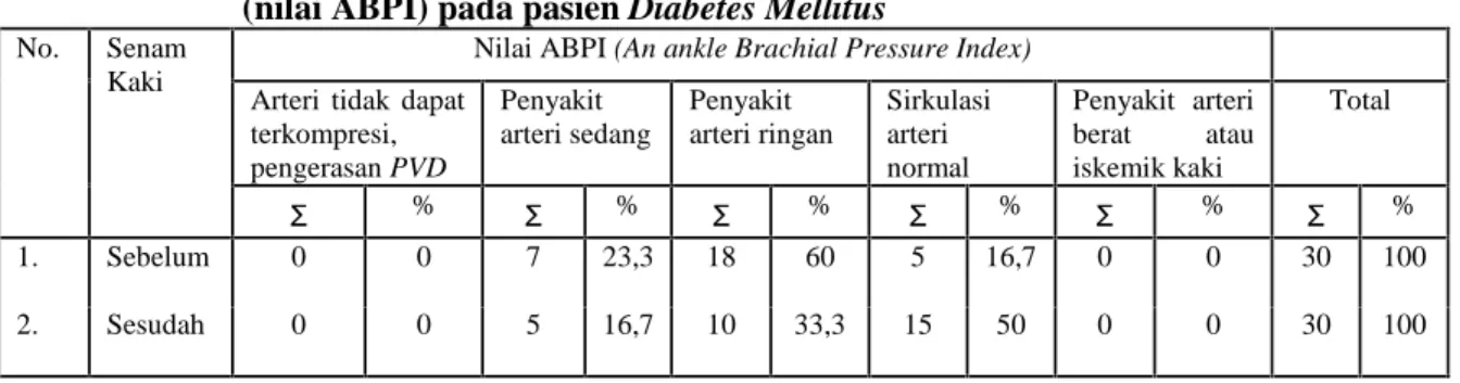 Tabel  4  Distribusi  karakteristik  nadi dorsalis  pedis  sesudah dilakukan  Senam  Kaki pada  pasien Diabetes Mellitus No Karakteristik Nadi dorsalis pedis Sesudah Ʃ % 1 Bradikardi 11 36,7 2 Normal 19 63,3 3 Takhikardi 0 0 Total 30 100