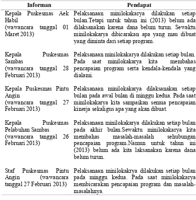 Tabel 4.8 Tabel Pendapat Informan Perihal Pelaksanaan Lokakarya mini Puskesmas 
