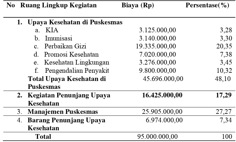 Tabel 4.13 Pemanfaatan Dana BOK di Puskesmas Aek Habil Tahun 2012 