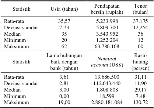 Tabel 2.  Statistik Deskriptif Debitur di PT Bank X (Persero) Tbk 