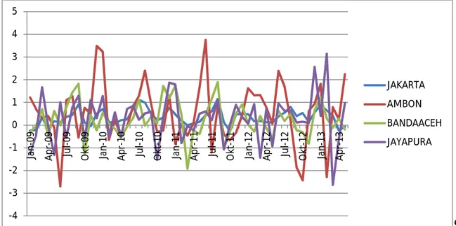 Gambar 1. Grafik garis data inflasi bulanan kota Jakarta, kota Ambon, kota Banda Aceh dan kota  Jayapura