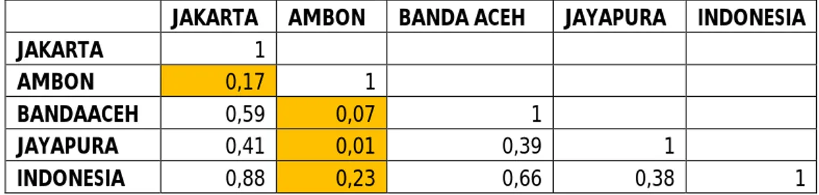 Tabel  3.  Tabel  koefisien  korelasi  Pearson  antara  kota-kota  :  Jakarta,  Banda  Aceh,  Ambon  dan  Jayapura, dan juga dibandingkan dengan nasional/Indonesia
