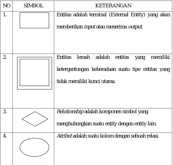 Gambar 2.6 Entity Relational Diagram (ERD) 