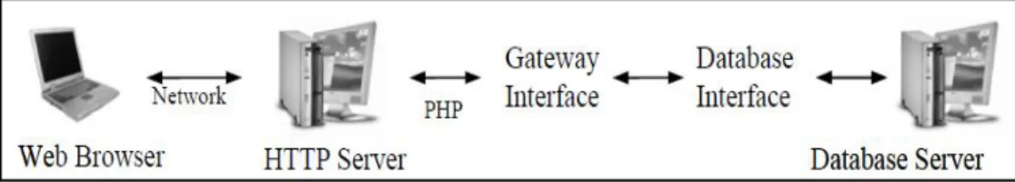 Gambar 2.1 Pengaksesan database melalui web menggunakan PHP. 