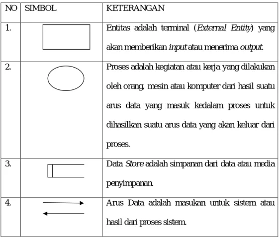 Tabel 2.3 Data Flow Diagram 