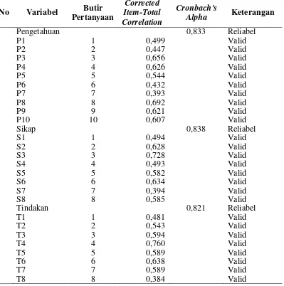 Tabel 3.1  Hasil Uji Validitas dan Reliabilitas Kuesioner Penelitian 