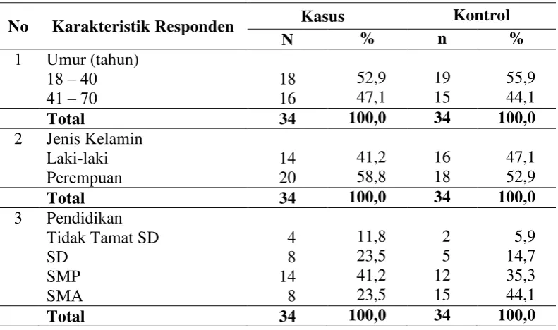 Tabel 4.1  Distribusi Karakteristik Responden di Kecamatan Nisam Kabupaten Aceh Utara Tahun 2013 