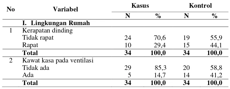 Tabel 4.2  Distribusi Lingkungan Rumah Responden di  Kecamatan Nisam Kabupaten Aceh Utara Tahun 2013 